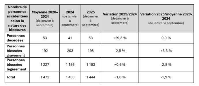 Sécurité routière 2025 : Un bilan provisoire qui interpelle - Moto Journal